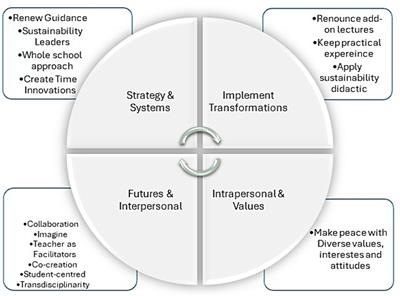 Interdisciplinary perspectives on sustainability in higher education: a sustainability competence support model